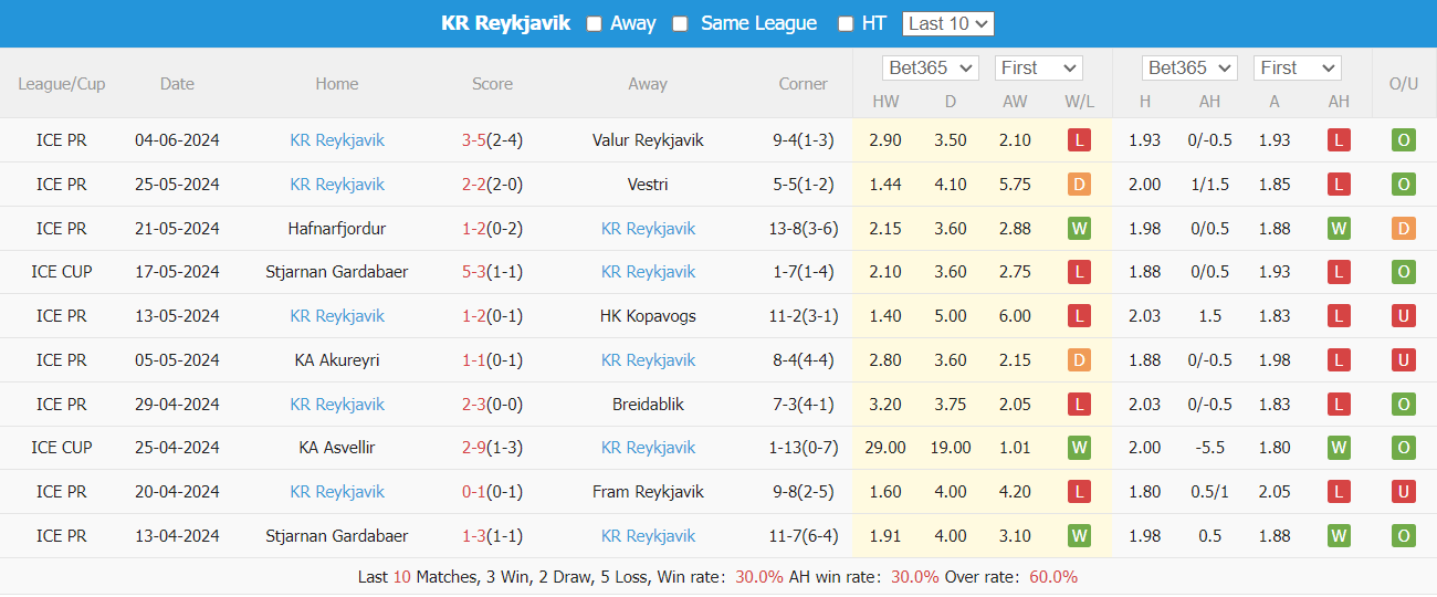 Nhận định, soi kèo Akranes vs Reykjavik, 2h15 ngày 19/6: Lịch sử ủng hộ - Ảnh 4