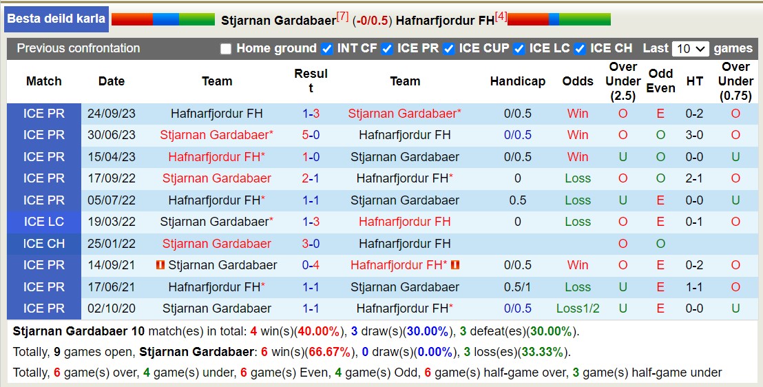 Nhận định, soi kèo Stjarnan vs Hafnarfjordur, 2h15 ngày 19/6: Nỗi đau kéo dài - Ảnh 3