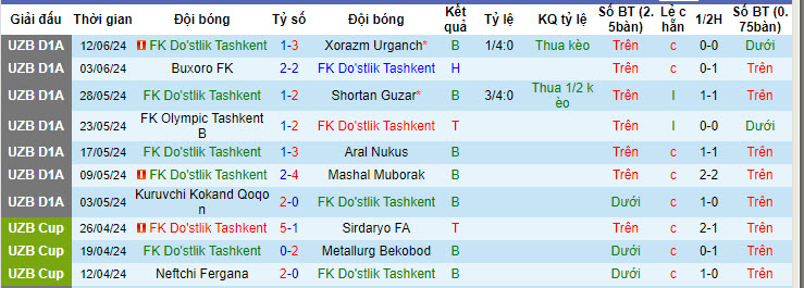 Nhận định, soi kèo Dostlik vs Kokand, 20h45 ngày 18/6: Bắt nạt chủ nhà - Ảnh 1