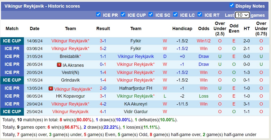 Nhận định, soi kèo Valur Reykjavik vs Vikingur Reykjavik, 3h15 ngày 19/6: Trận đấu mãn nhãn - Ảnh 2