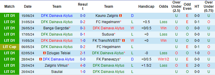 Nhận định, soi kèo Dainava vs FA Šiauliai, 23h ngày 18/6: Đối thủ ưa thích - Ảnh 1