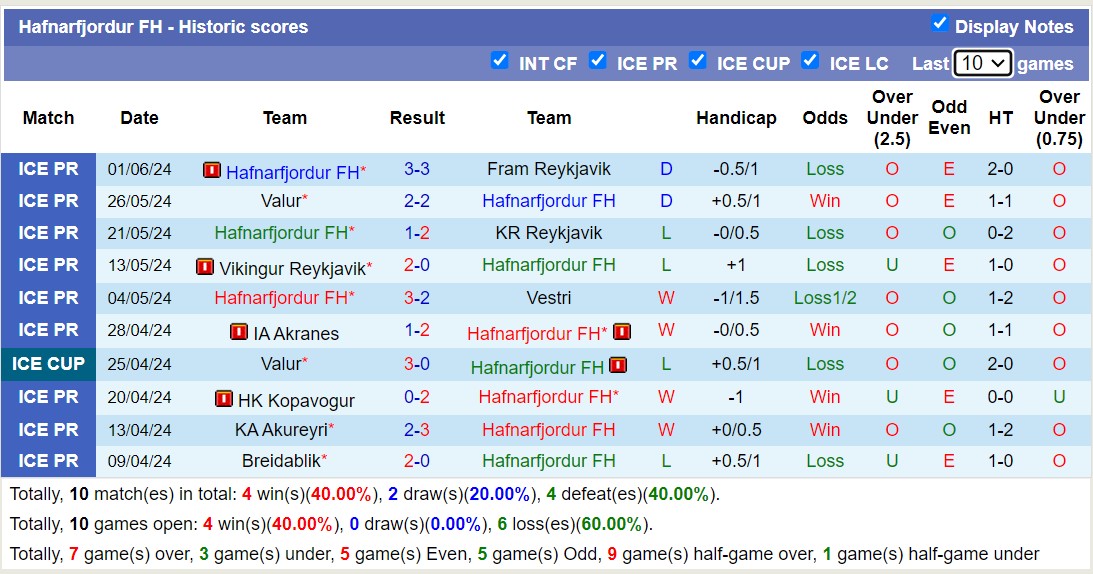 Nhận định, soi kèo Stjarnan vs Hafnarfjordur, 2h15 ngày 19/6: Nỗi đau kéo dài - Ảnh 2