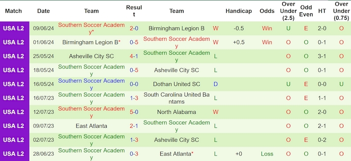 Nhận định, soi kèo Tennessee SC vs SSA Kings, 8h ngày 19/6: Chìm trong khủng hoảng - Ảnh 2