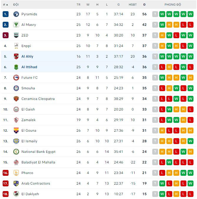 Nhận định, soi kèo Al Ittihad Alexandria vs Al Ahly, 23h ngày 18/6: Khó có cửa cho chủ nhà - Ảnh 1