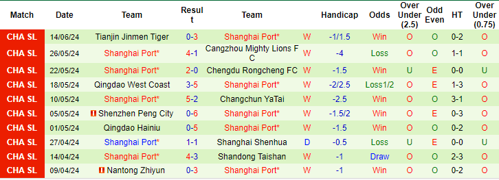 Nhận định, soi kèo Meizhou Hakka vs Shanghai Port, 18h35 ngày 18/6: Đánh chiếm ngôi đầu - Ảnh 2