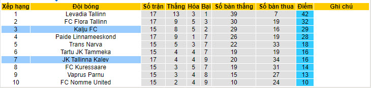 Nhận định, soi kèo Kalju vs Tallinna Kalev, 22h ngày 18/6: Tự tin đứng dậy - Ảnh 4