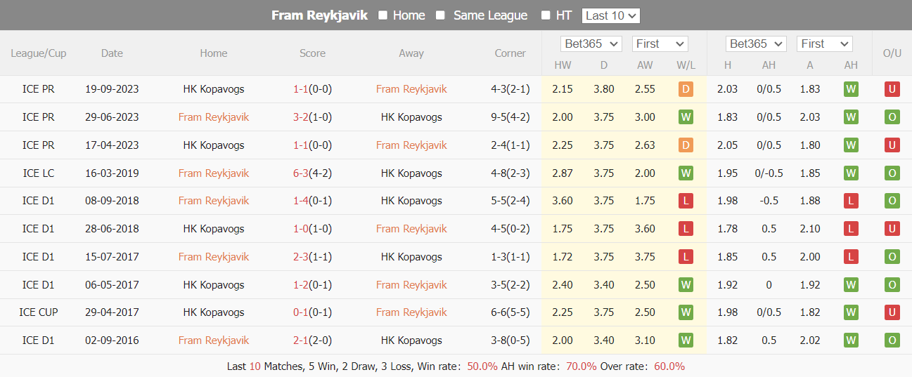 Nhận định, soi kèo Fram Reykjavik vs HK Kopavogur, 2h15 ngày 19/6: Cải thiện phong độ - Ảnh 3