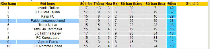 Nhận định, soi kèo Paide vs Vaprus, 22h ngày 18/6: Duy trì mạch chiến thắng - Ảnh 4