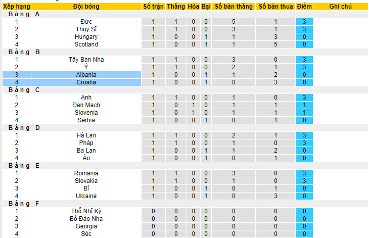 Nhận định, soi kèo Croatia vs Albania, 20h ngày 19/6: Mất cảnh giác - Ảnh 3