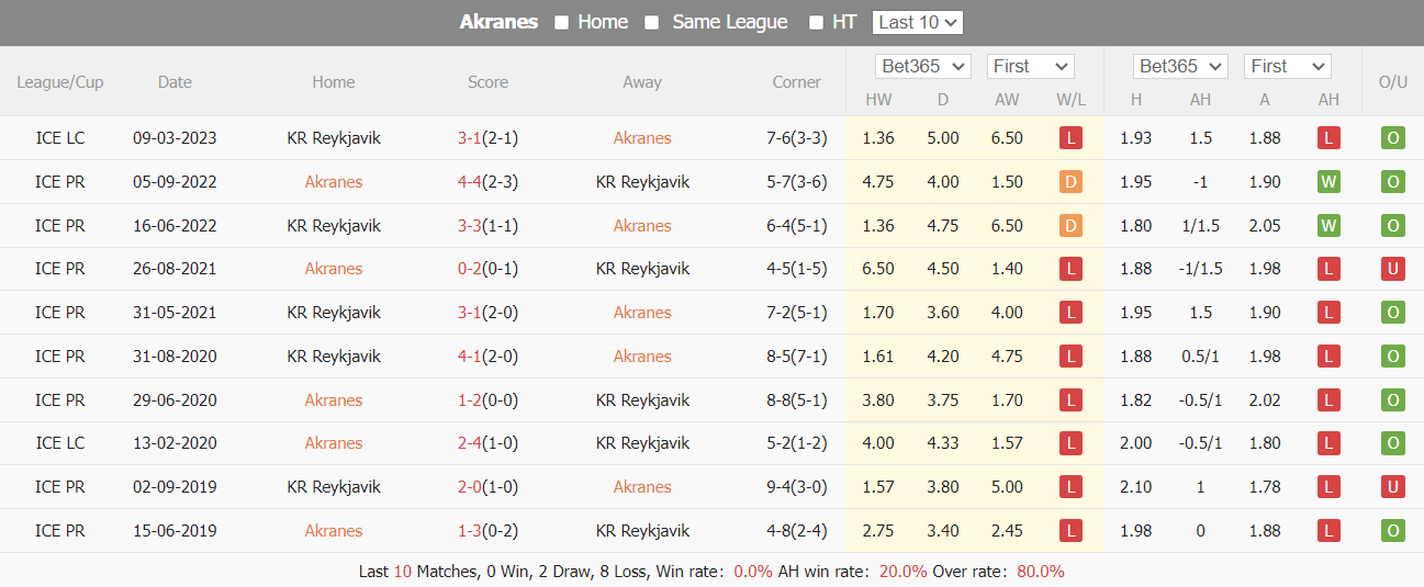 Nhận định, soi kèo Akranes vs Reykjavik, 2h15 ngày 19/6: Lịch sử ủng hộ - Ảnh 3