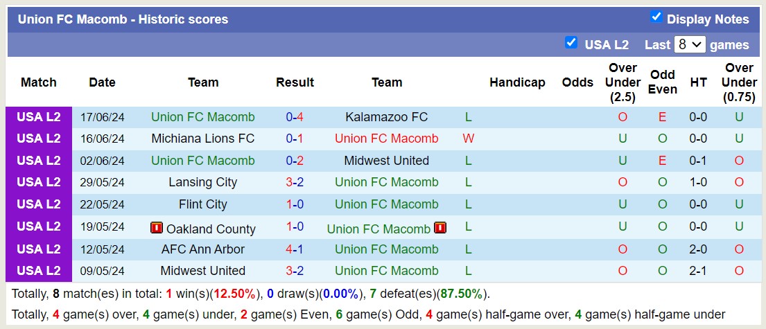 Nhận định, soi kèo Union Macomb vs Ann Arbor, 8h ngày 19/6: Thua tiếp lượt về - Ảnh 1