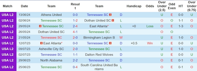 Nhận định, soi kèo Tennessee SC vs SSA Kings, 8h ngày 19/6: Chìm trong khủng hoảng - Ảnh 1