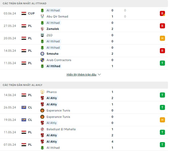 Nhận định, soi kèo Al Ittihad Alexandria vs Al Ahly, 23h ngày 18/6: Khó có cửa cho chủ nhà - Ảnh 2