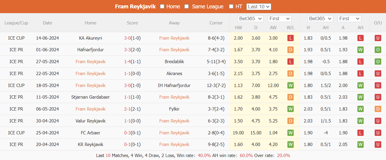 Nhận định, soi kèo Fram Reykjavik vs HK Kopavogur, 2h15 ngày 19/6: Cải thiện phong độ - Ảnh 2