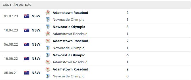 Nhận định, soi kèo Newcastle Olympic vs Rosebuds, 17h ngày 18/6: Mưa bàn thắng - Ảnh 3