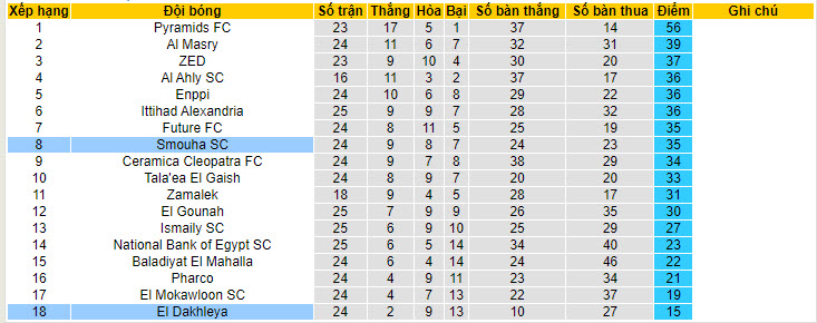 Nhận định, soi kèo Smouha Club vs El Daklyeh, 20h ngày 18/6: Tâm lý sân nhà vững vàng - Ảnh 4