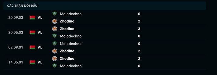 Nhận định, soi kèo Molodechon vs Torpedo BelAZ, 23h ngày 18/6: Kỳ phùng địch thủ - Ảnh 3