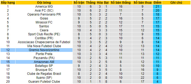 Nhận định, soi kèo Novorizontino vs Amazonas, 7h ngày 19/6: Rệu rã ra về - Ảnh 3