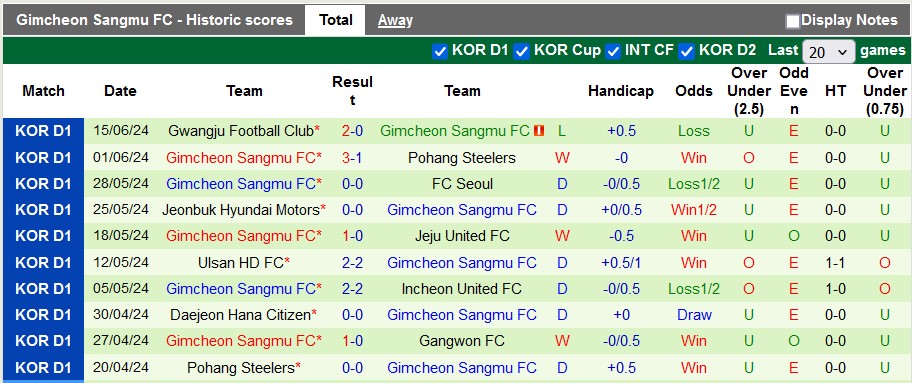 Nhận định, soi kèo Incheon United vs Gimcheon Sangmu, 17h ngày 19/6: Vé cho đội khách - Ảnh 2