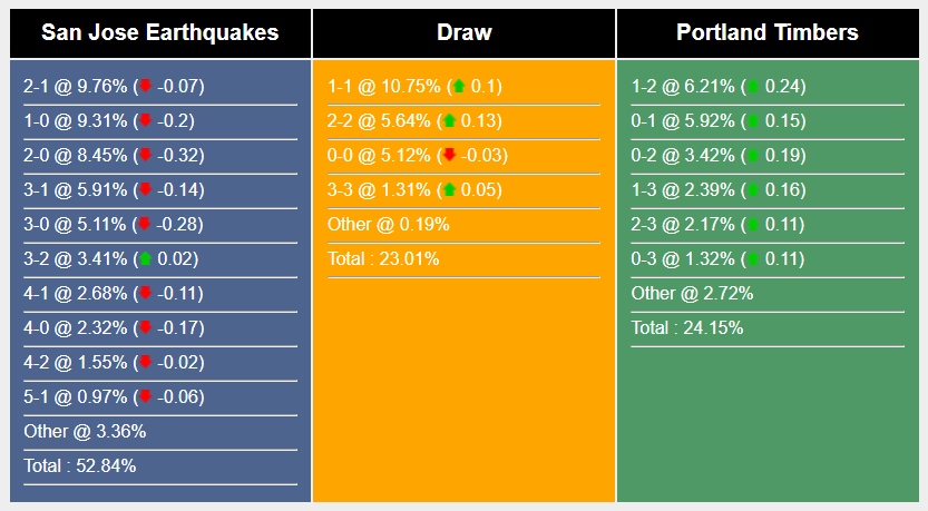 Nhận định, soi kèo San Jose Earthquake vs Portland Timbers, 9h30 ngày 20/6: Chưa hết khủng hoảng - Ảnh 7