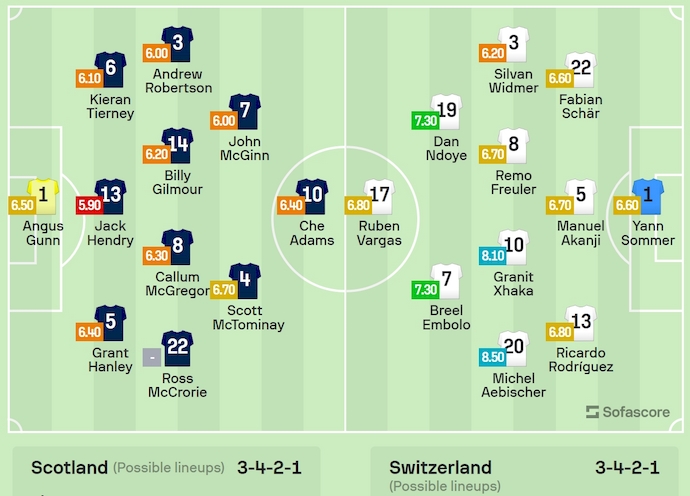 Nhận định, soi kèo Scotland vs Thụy Sĩ, 2h ngày 20/6: Chứng tỏ đẳng cấp - Ảnh 6