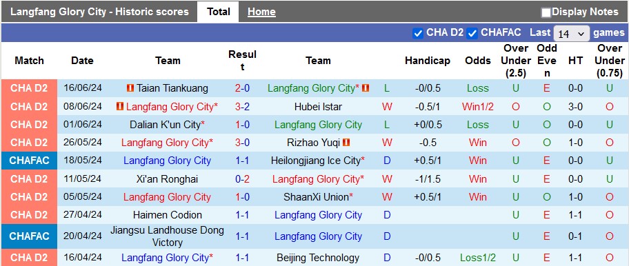 Nhận định, soi kèo Langfang Glory City vs Qingdao Hainiu, 15h ngày 19/6: Đẳng cấp lên tiếng - Ảnh 1