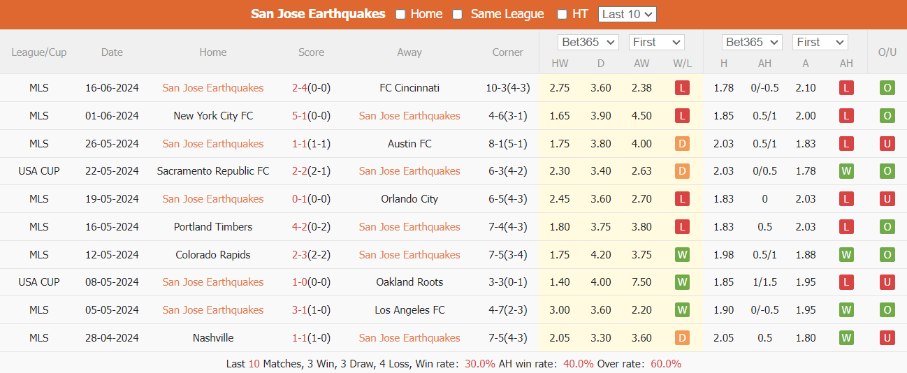 Nhận định, soi kèo San Jose Earthquake vs Portland Timbers, 9h30 ngày 20/6: Chưa hết khủng hoảng - Ảnh 2