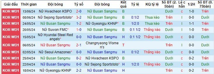 Nhận định, soi kèo Mungyeong Sangmu (W) vs Seoul WFC (W), 14h ngày 20/6: Khách lấn lướt - Ảnh 1