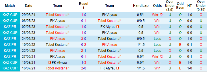 Nhận định, soi kèo Atyrau vs Tobol Kostanay, 22h ngày 19/6: Khó lật thế cờ - Ảnh 3