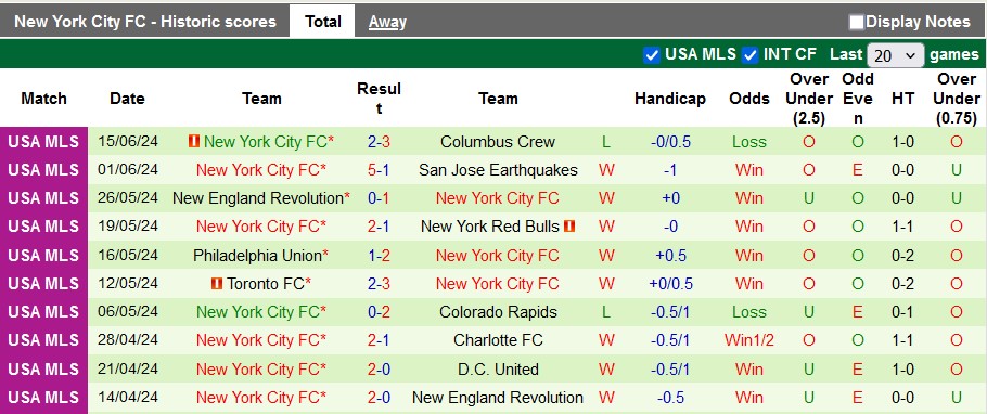 Nhận định, soi kèo LA Galaxy vs New York City, 9h30 ngày 20/6: Kẻ tám lạng người nửa cân - Ảnh 2