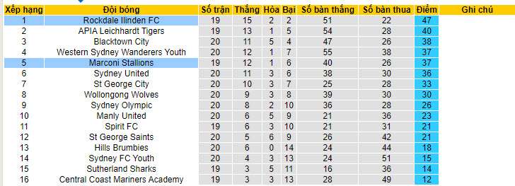 Nhận định, soi kèo Marconi Stallions vs Rockdale Ilinden, 16h30 ngày 19/6: Cản bước đối thủ - Ảnh 4