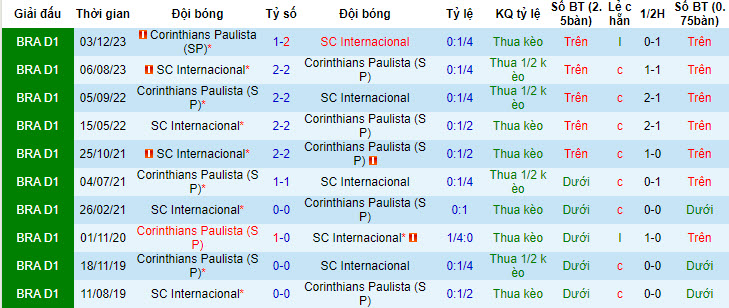 Nhận định, soi kèo Internacional vs Corinthians, 7h30 ngày 20/6: Nhọc nhằn giành điểm - Ảnh 3