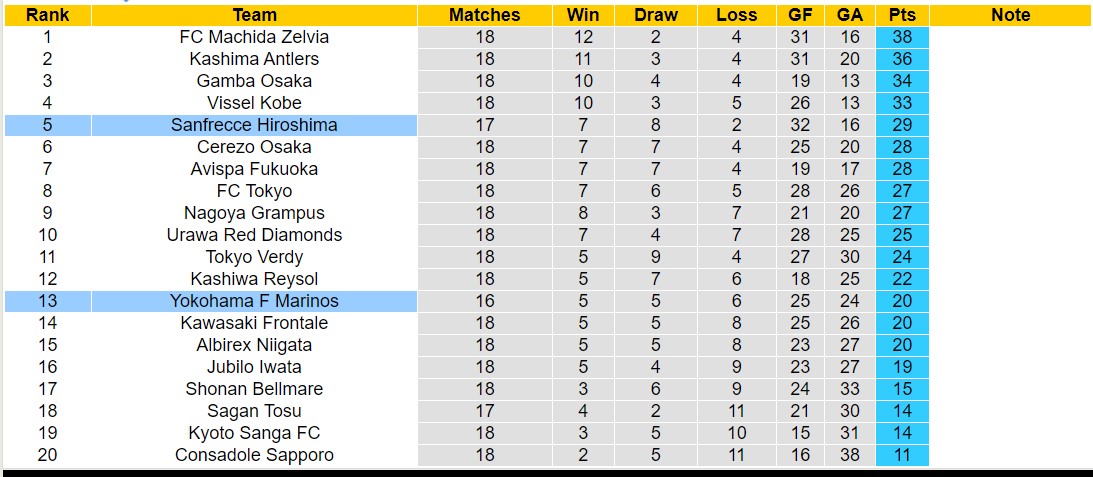 Nhận định, soi kèo Yokohama Marinos vs Hiroshima Sanfrecce, 17h ngày 19/6: Đè bẹp chủ nhà - Ảnh 4