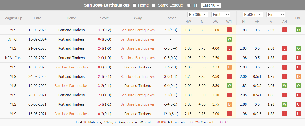 Nhận định, soi kèo San Jose Earthquake vs Portland Timbers, 9h30 ngày 20/6: Chưa hết khủng hoảng - Ảnh 4