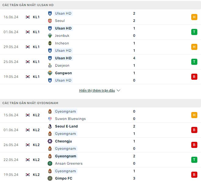 Nhận định, soi kèo Ulsan Hyundai vs Gyeongnam, 17h ngày 19/6: Chênh lệch đẳng cấp - Ảnh 1