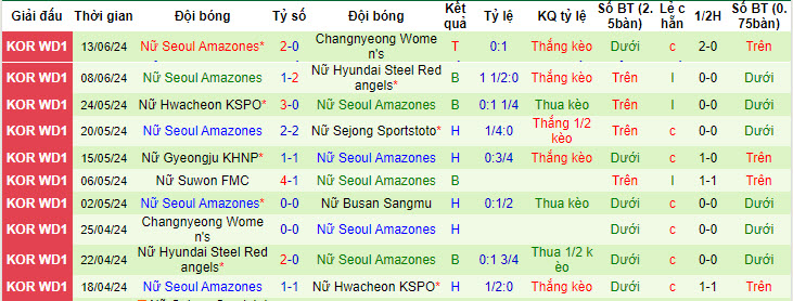 Nhận định, soi kèo Mungyeong Sangmu (W) vs Seoul WFC (W), 14h ngày 20/6: Khách lấn lướt - Ảnh 2