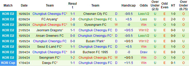 Nhận định, soi kèo Seongnam vs Chungbuk Cheongju, 17h ngày 19/6: Vé cho đội khách - Ảnh 2