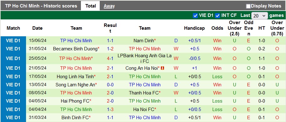 Nhận định, soi kèo Thể Công Viettel vs TP.HCM, 19h15 ngày 19/6: Không nhiều động lực - Ảnh 2