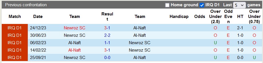 Nhận định, soi kèo Naft Baghdad vs Newroz, 20h45 ngày 19/6: Đá cho xong - Ảnh 3