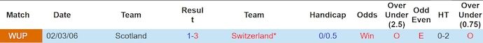 Nhận định, soi kèo Scotland vs Thụy Sĩ, 2h ngày 20/6: Chứng tỏ đẳng cấp - Ảnh 3