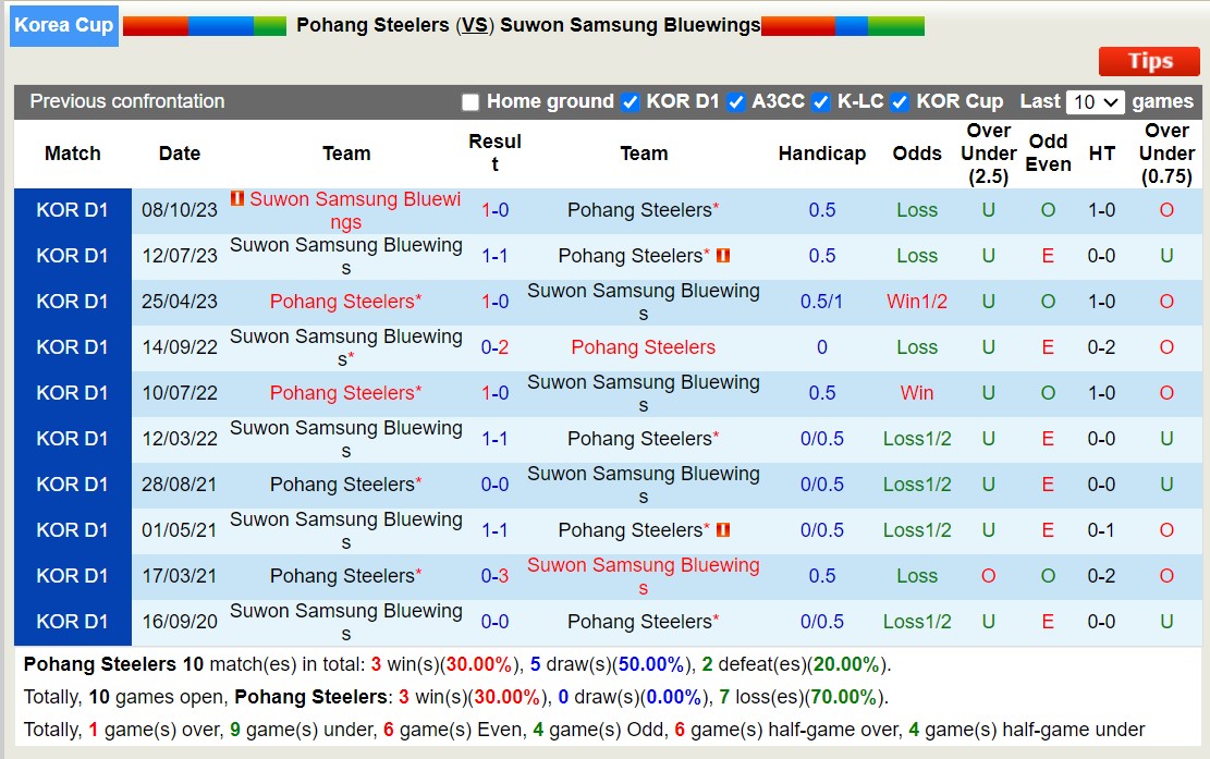 Nhận định, soi kèo Pohang Steelers vs Suwon Bluewings, 17h ngày 19/6: Tiếp tục sa sút - Ảnh 3