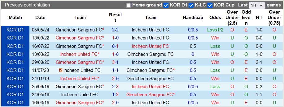 Nhận định, soi kèo Incheon United vs Gimcheon Sangmu, 17h ngày 19/6: Vé cho đội khách - Ảnh 3