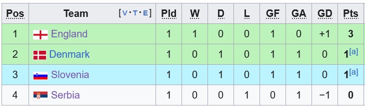 Nhận định, soi kèo Đan Mạch vs Anh (Bảng C Euro 2024), 23h ngày 20/6: Lính chì thực sự chì - Ảnh 4