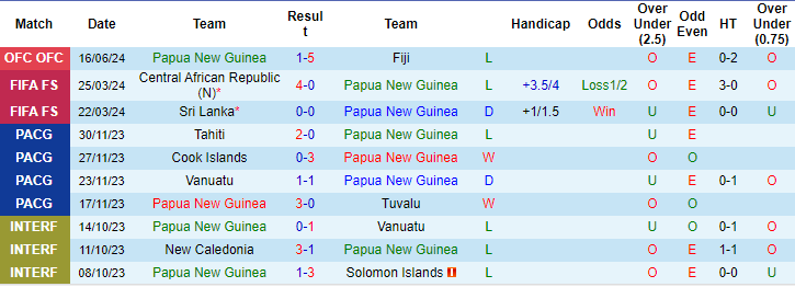 Nhận định, soi kèo Papua New Guinea vs Tahiti, 11h ngày 19/6: Tiếp tục trắng tay - Ảnh 1