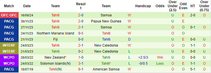 Nhận định, soi kèo Papua New Guinea vs Tahiti, 11h ngày 19/6: Tiếp tục trắng tay - Ảnh 2