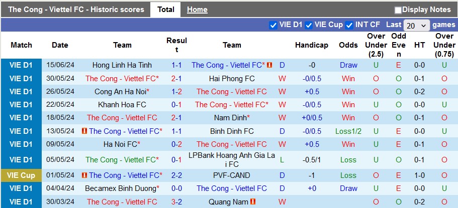 Nhận định, soi kèo Thể Công Viettel vs TP.HCM, 19h15 ngày 19/6: Không nhiều động lực - Ảnh 1