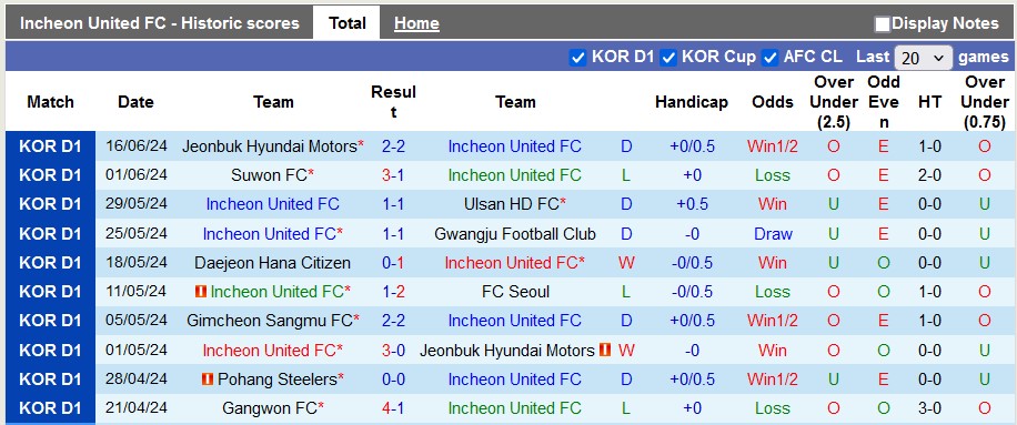 Nhận định, soi kèo Incheon United vs Gimcheon Sangmu, 17h ngày 19/6: Vé cho đội khách - Ảnh 1