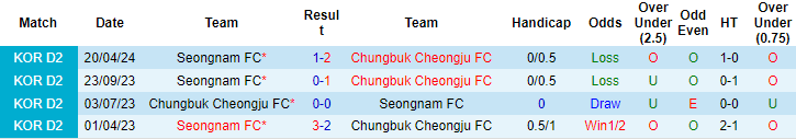 Nhận định, soi kèo Seongnam vs Chungbuk Cheongju, 17h ngày 19/6: Vé cho đội khách - Ảnh 3