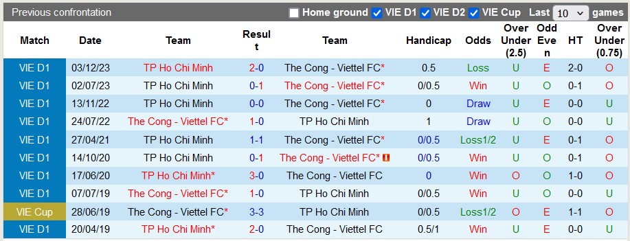 Nhận định, soi kèo Thể Công Viettel vs TP.HCM, 19h15 ngày 19/6: Không nhiều động lực - Ảnh 3