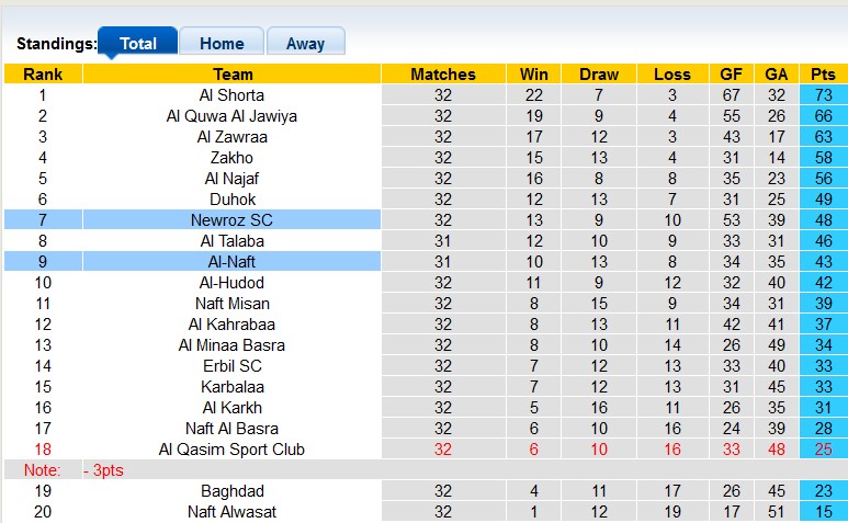 Nhận định, soi kèo Naft Baghdad vs Newroz, 20h45 ngày 19/6: Đá cho xong - Ảnh 4